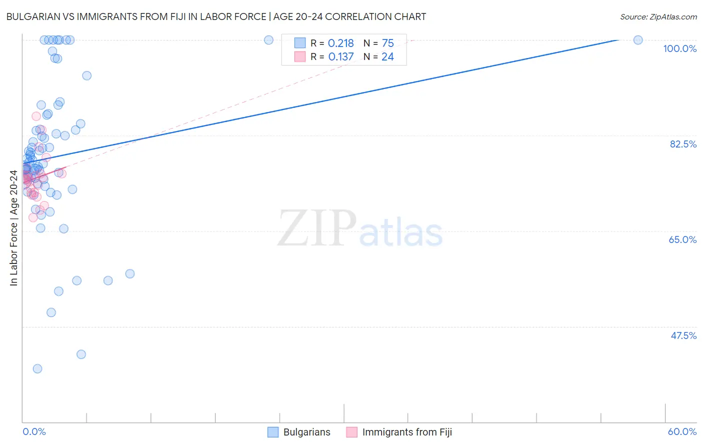 Bulgarian vs Immigrants from Fiji In Labor Force | Age 20-24