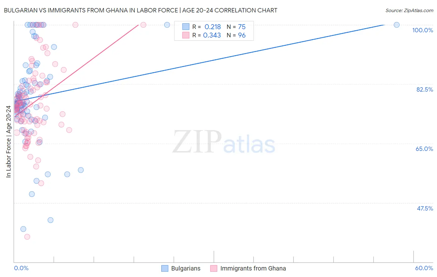 Bulgarian vs Immigrants from Ghana In Labor Force | Age 20-24