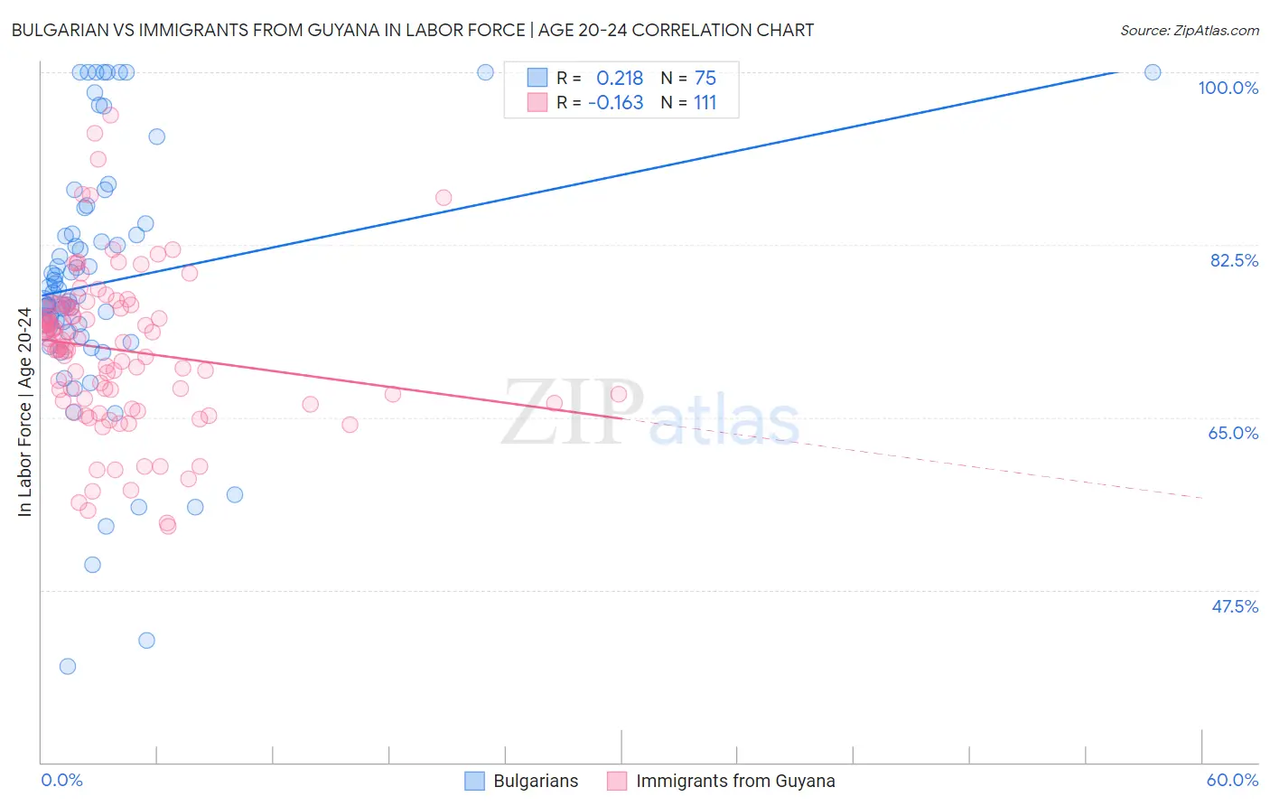 Bulgarian vs Immigrants from Guyana In Labor Force | Age 20-24