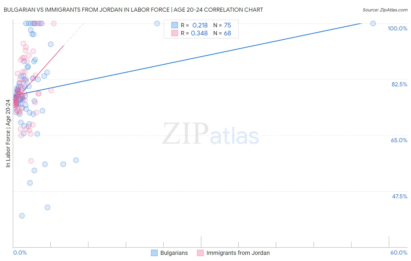 Bulgarian vs Immigrants from Jordan In Labor Force | Age 20-24