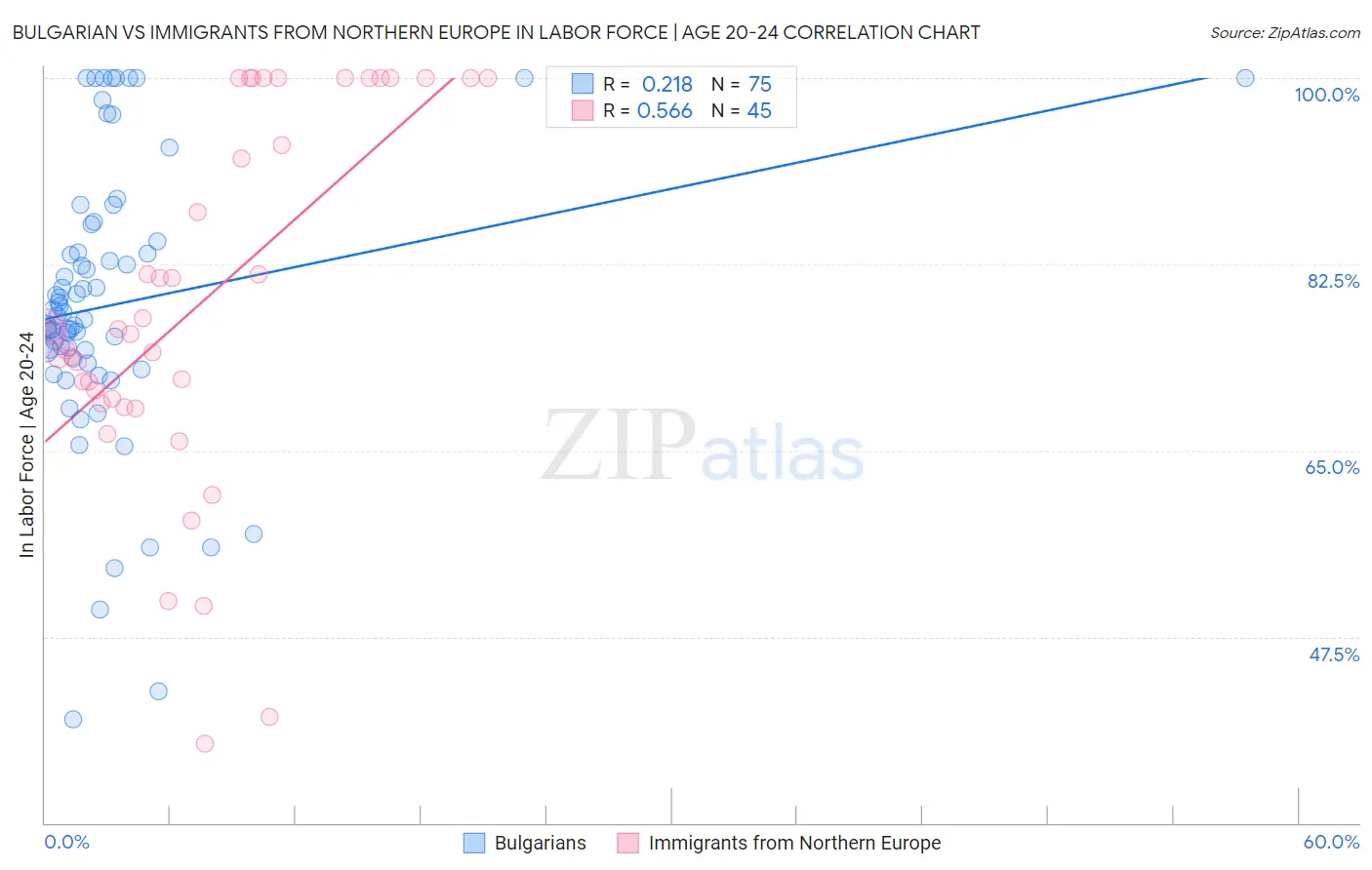 Bulgarian vs Immigrants from Northern Europe In Labor Force | Age 20-24