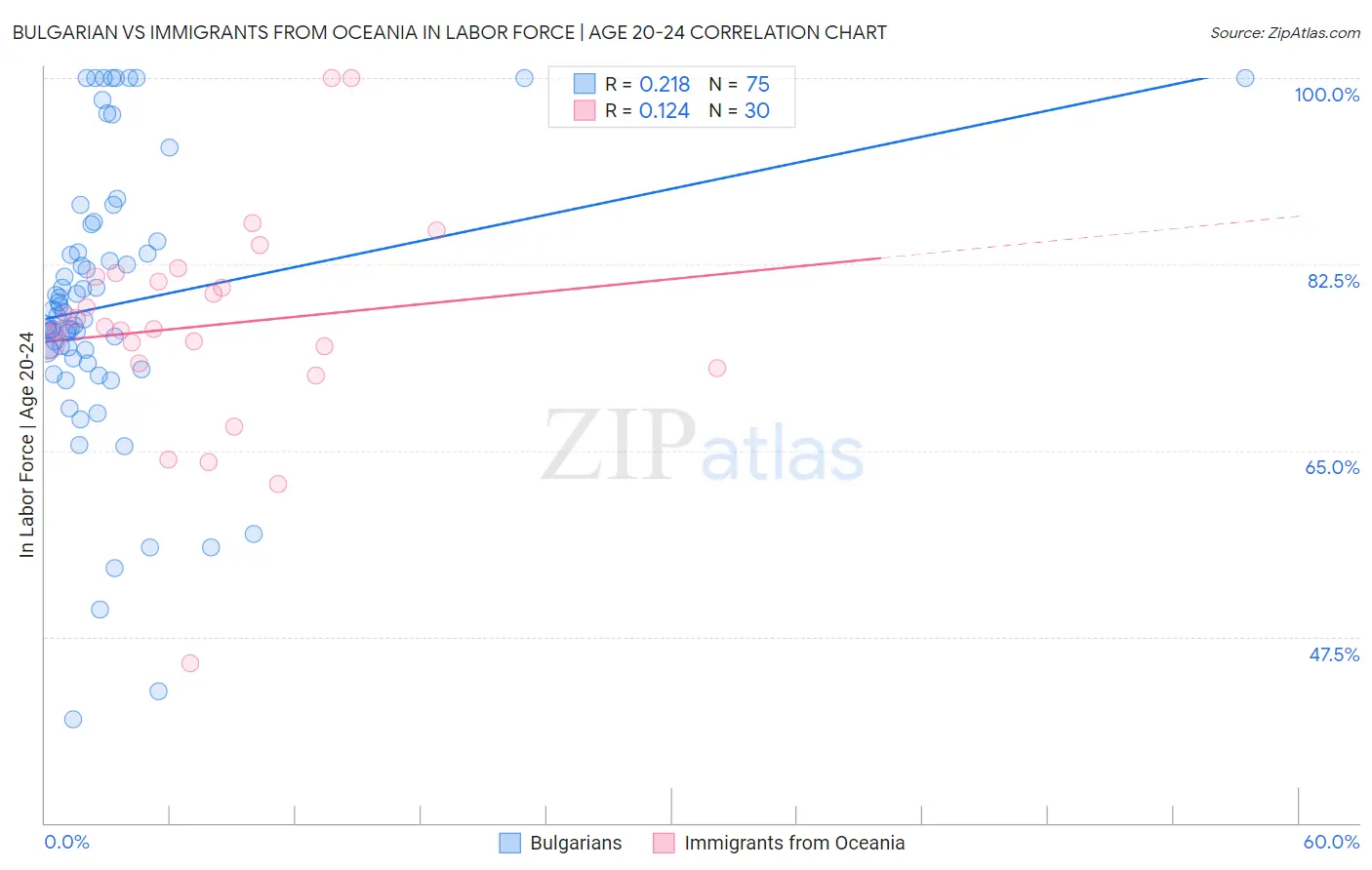 Bulgarian vs Immigrants from Oceania In Labor Force | Age 20-24