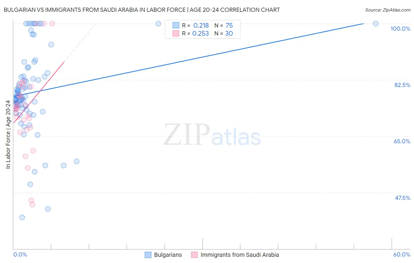 Bulgarian vs Immigrants from Saudi Arabia In Labor Force | Age 20-24