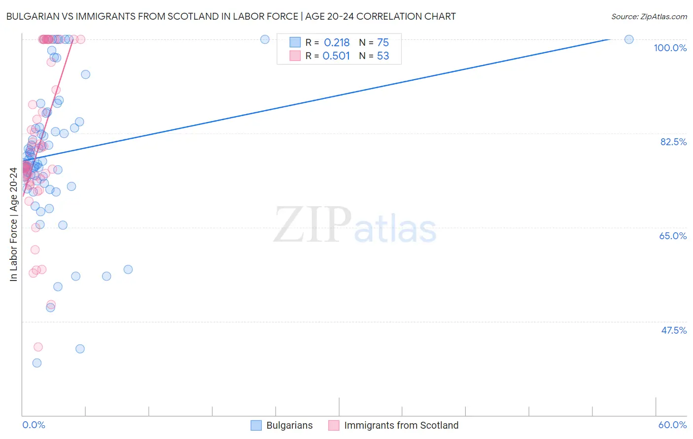 Bulgarian vs Immigrants from Scotland In Labor Force | Age 20-24