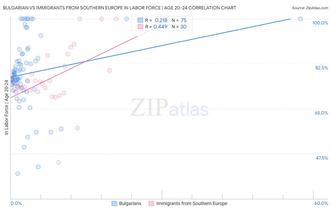 Bulgarian vs Immigrants from Southern Europe In Labor Force | Age 20-24