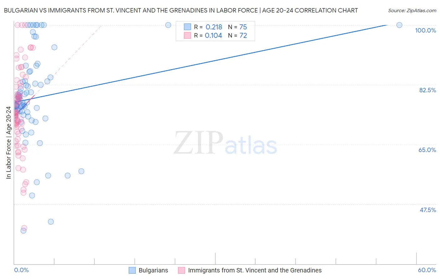 Bulgarian vs Immigrants from St. Vincent and the Grenadines In Labor Force | Age 20-24