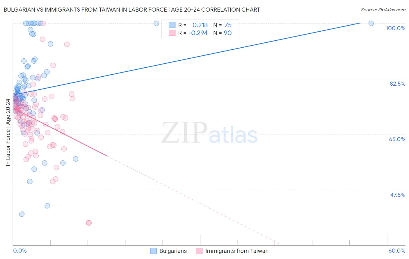 Bulgarian vs Immigrants from Taiwan In Labor Force | Age 20-24