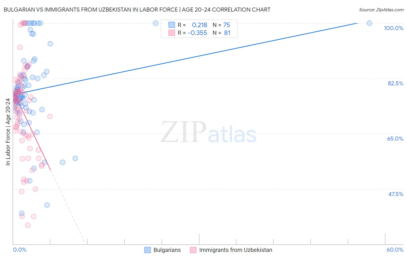 Bulgarian vs Immigrants from Uzbekistan In Labor Force | Age 20-24