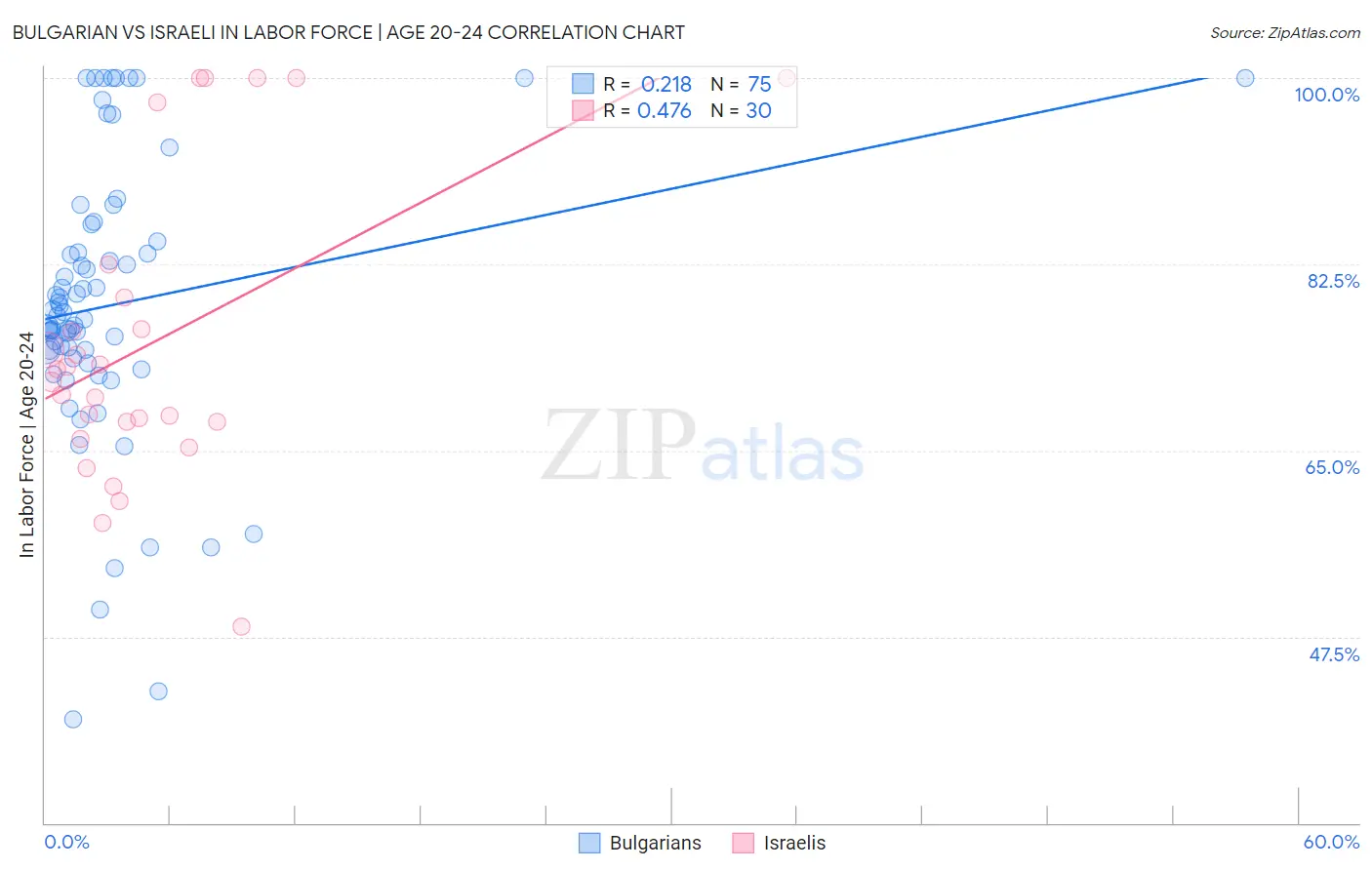 Bulgarian vs Israeli In Labor Force | Age 20-24