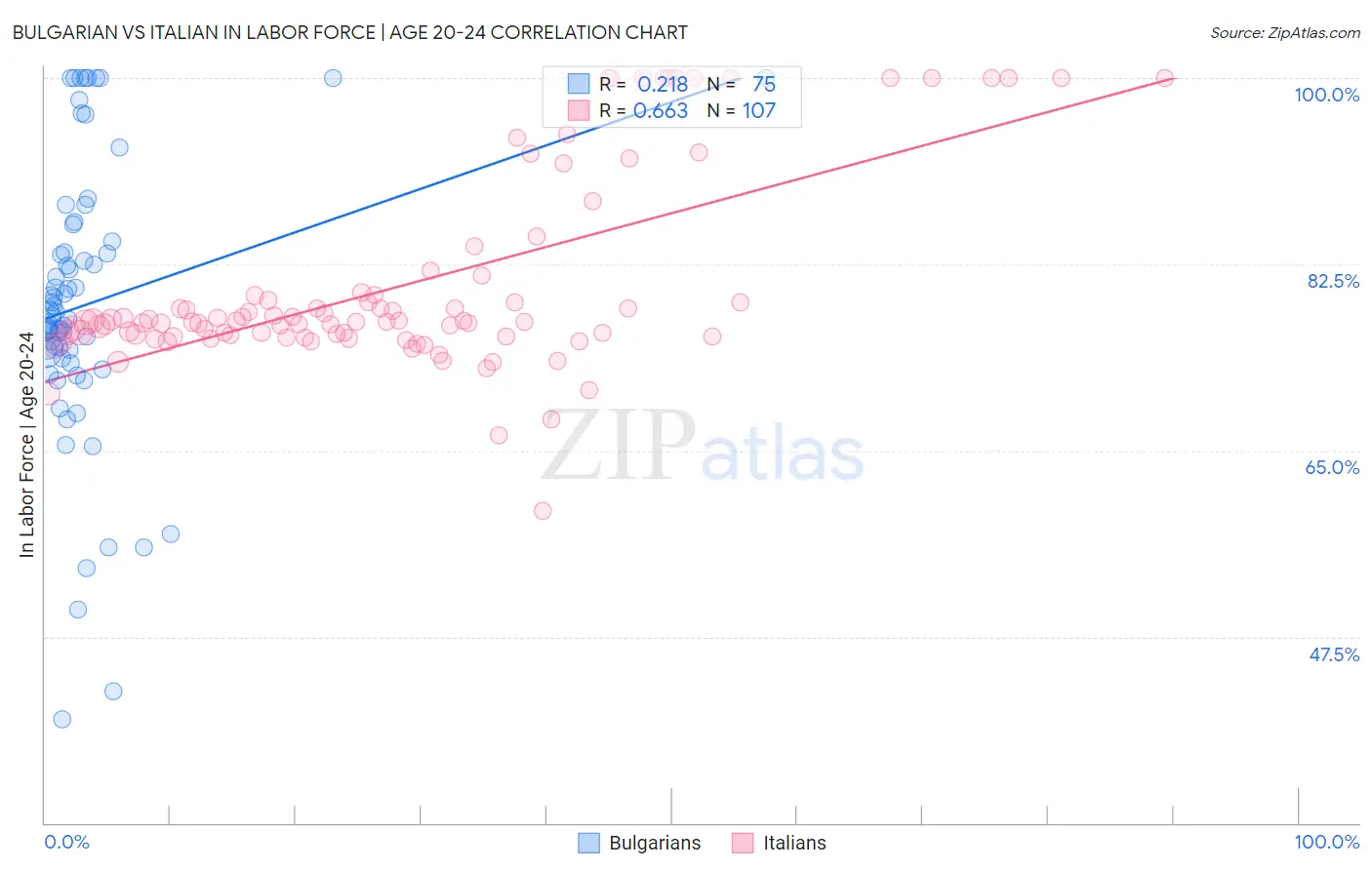 Bulgarian vs Italian In Labor Force | Age 20-24