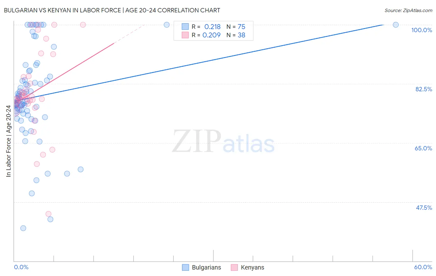 Bulgarian vs Kenyan In Labor Force | Age 20-24