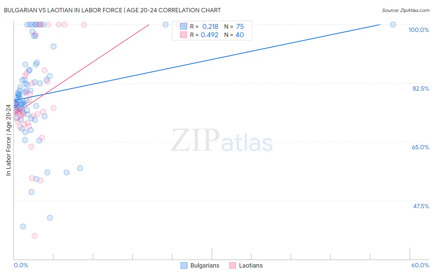 Bulgarian vs Laotian In Labor Force | Age 20-24