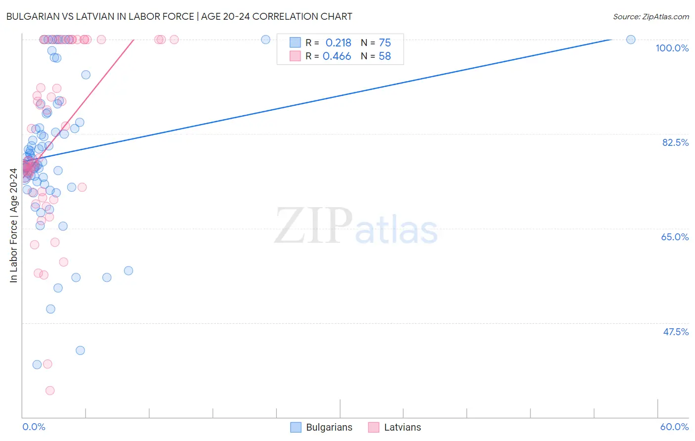 Bulgarian vs Latvian In Labor Force | Age 20-24