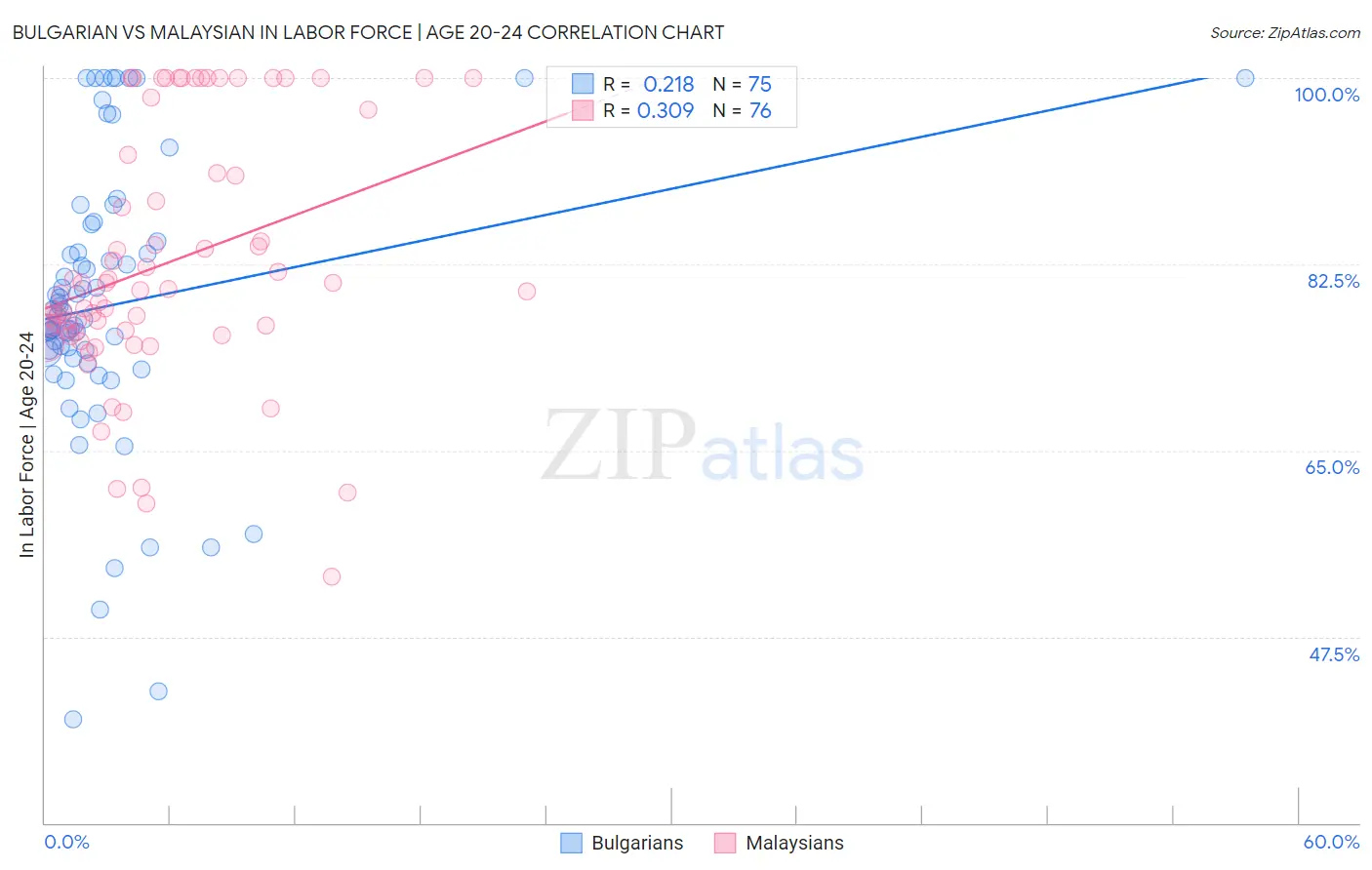 Bulgarian vs Malaysian In Labor Force | Age 20-24