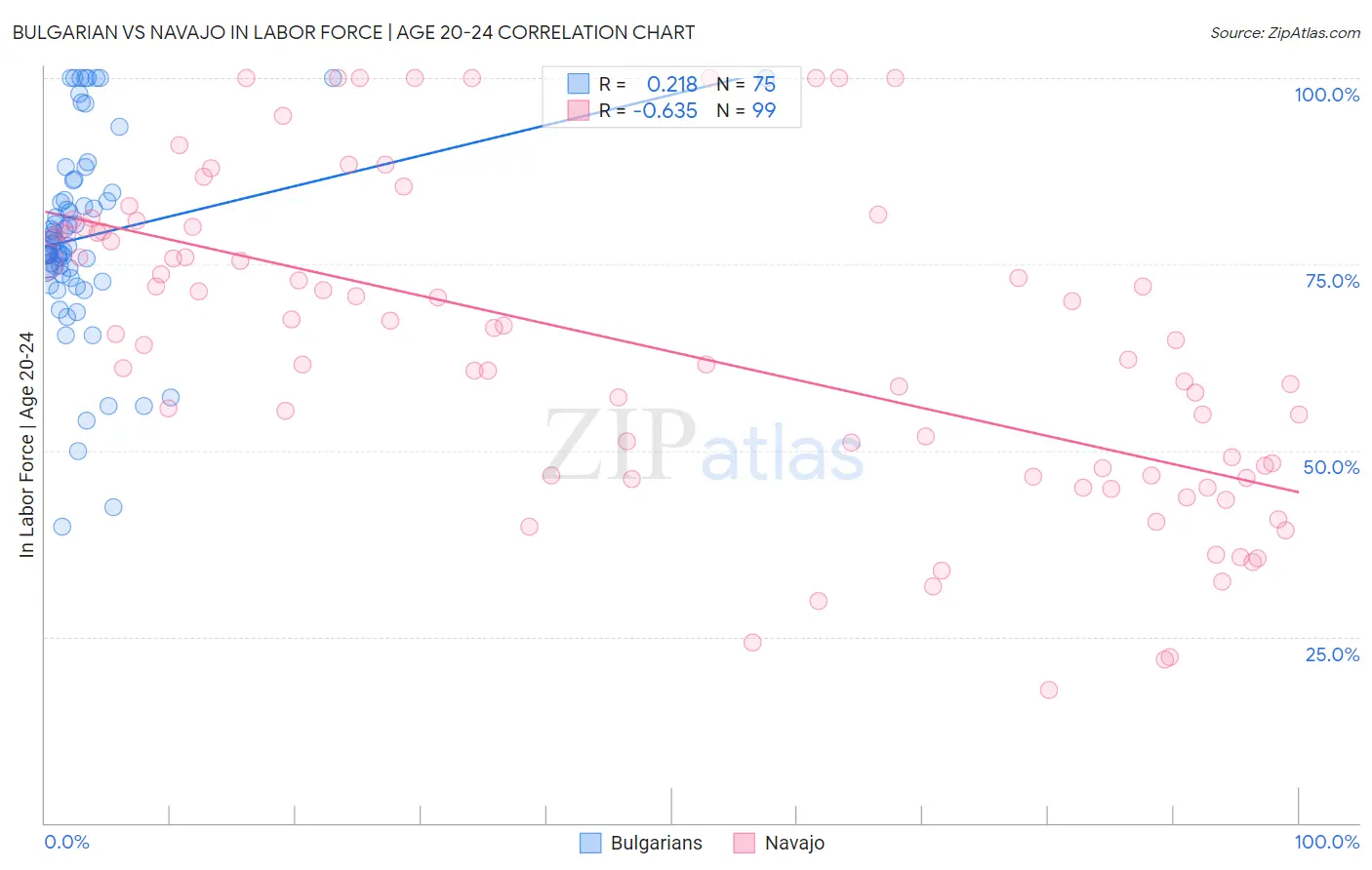 Bulgarian vs Navajo In Labor Force | Age 20-24