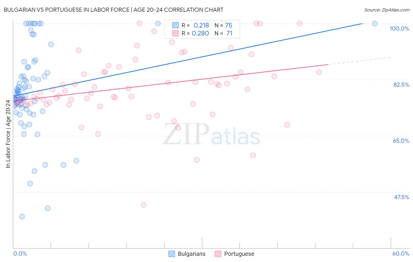 Bulgarian vs Portuguese In Labor Force | Age 20-24