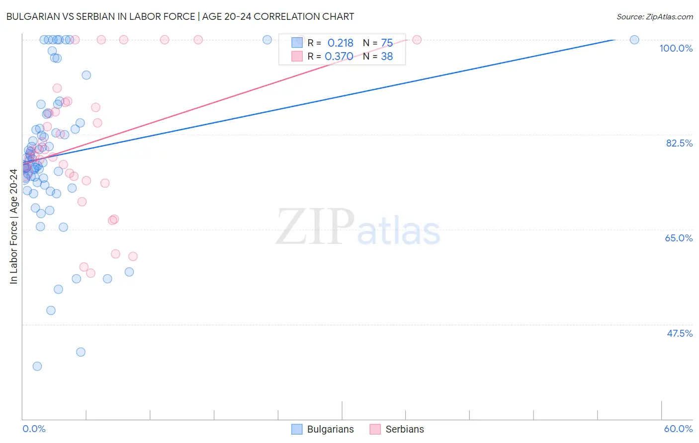 Bulgarian vs Serbian In Labor Force | Age 20-24