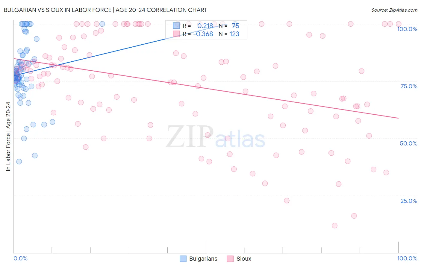 Bulgarian vs Sioux In Labor Force | Age 20-24