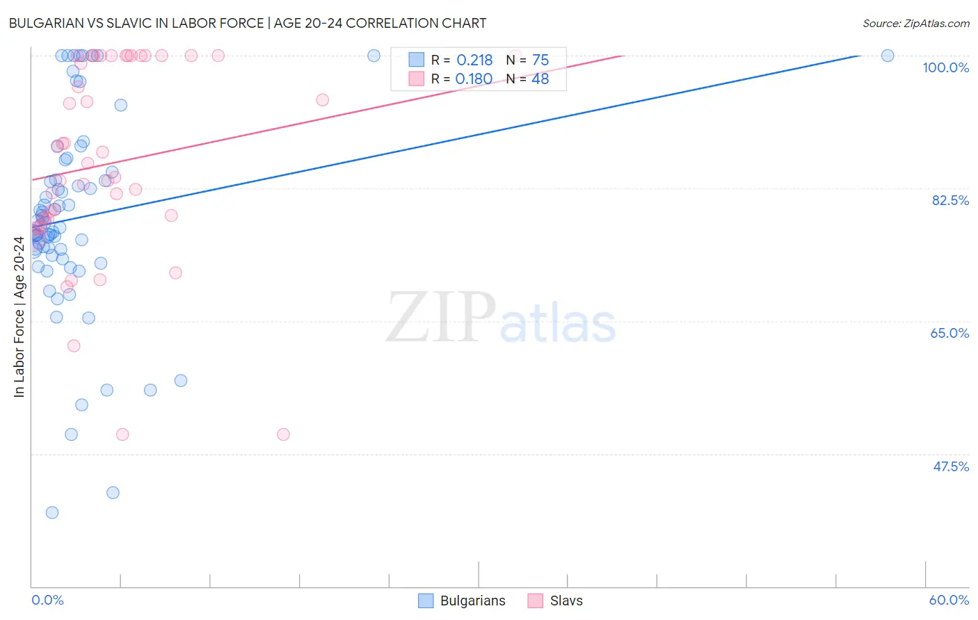 Bulgarian vs Slavic In Labor Force | Age 20-24