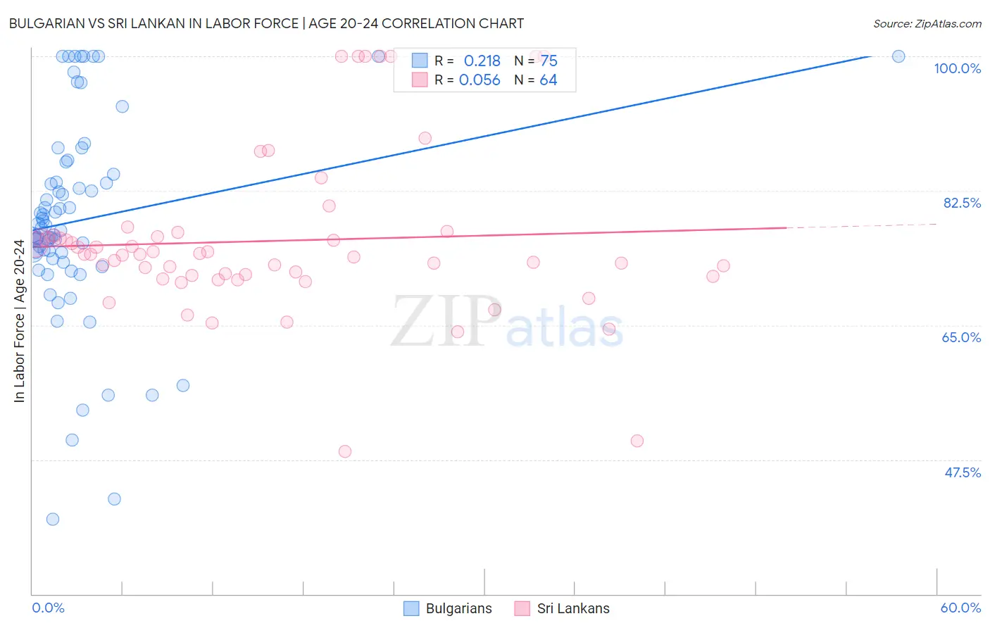 Bulgarian vs Sri Lankan In Labor Force | Age 20-24