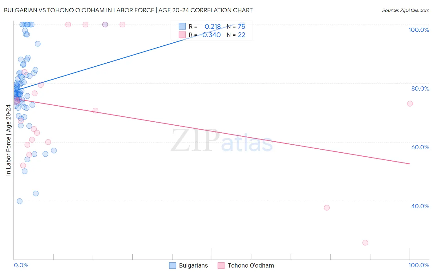 Bulgarian vs Tohono O'odham In Labor Force | Age 20-24