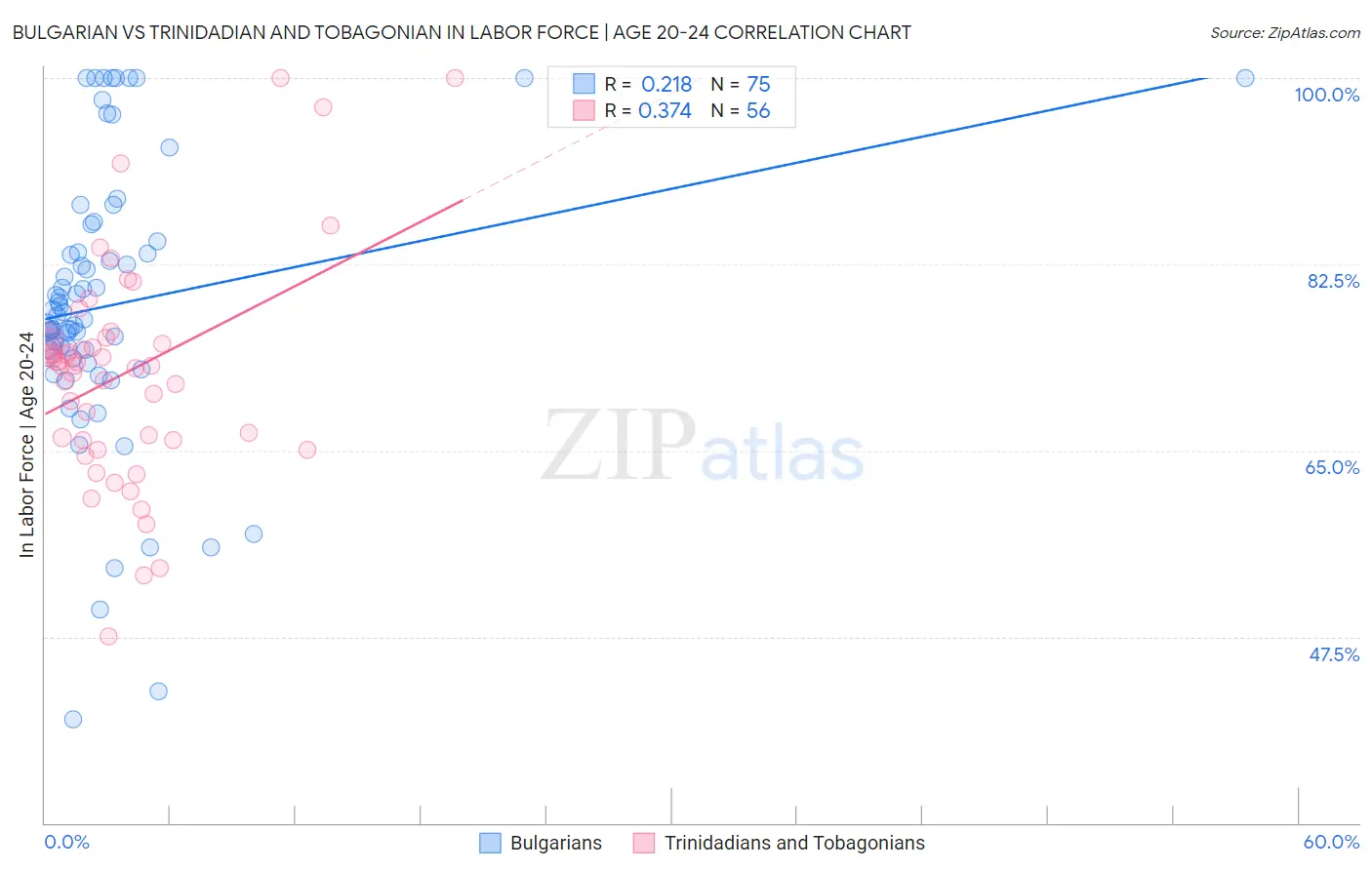 Bulgarian vs Trinidadian and Tobagonian In Labor Force | Age 20-24