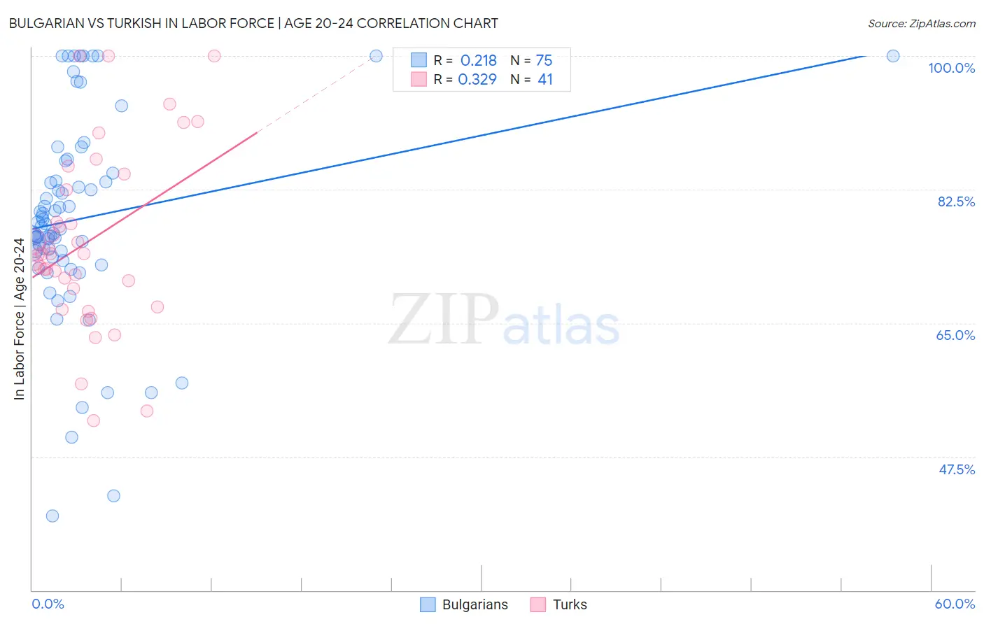 Bulgarian vs Turkish In Labor Force | Age 20-24