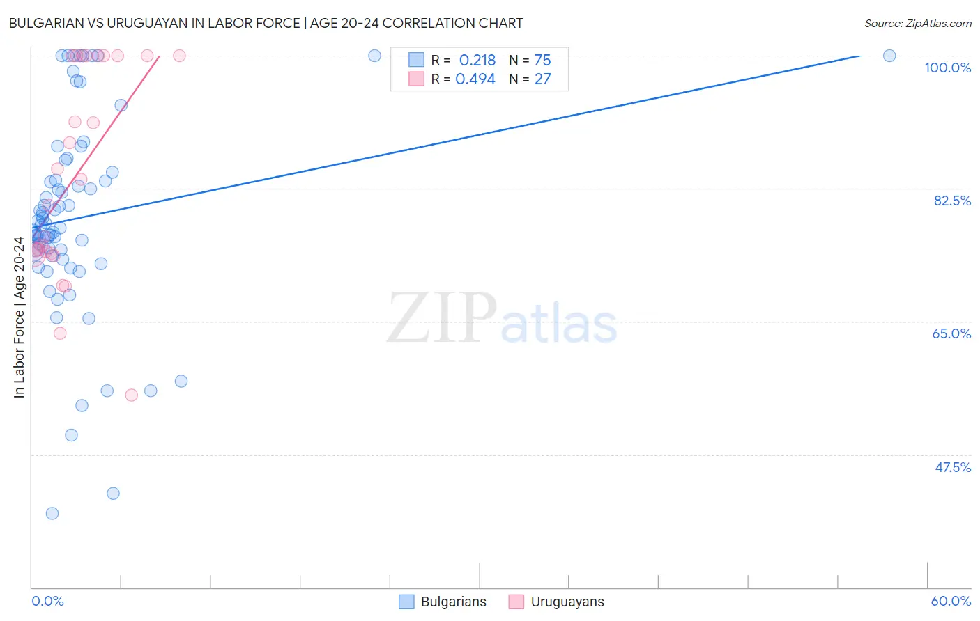 Bulgarian vs Uruguayan In Labor Force | Age 20-24