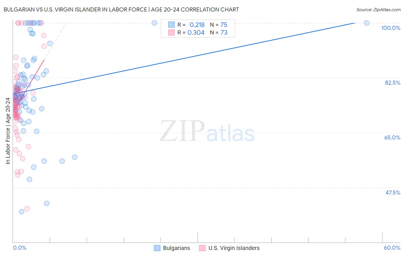 Bulgarian vs U.S. Virgin Islander In Labor Force | Age 20-24