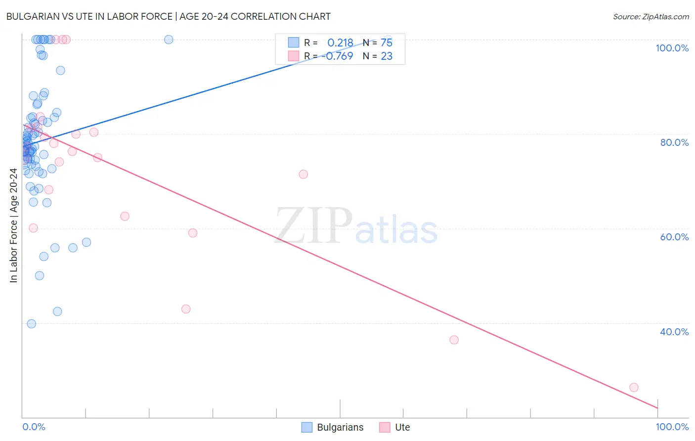 Bulgarian vs Ute In Labor Force | Age 20-24