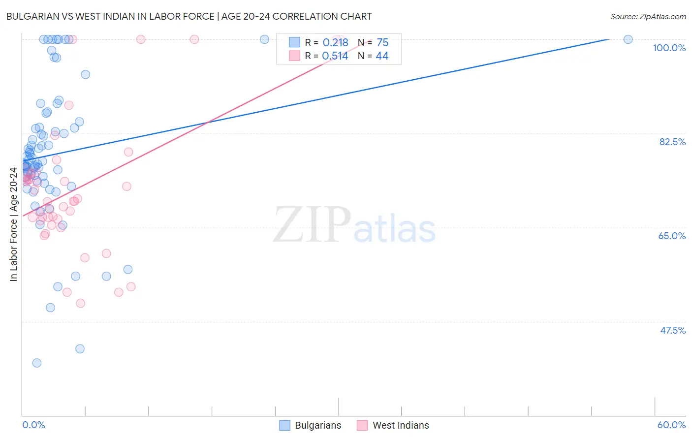 Bulgarian vs West Indian In Labor Force | Age 20-24