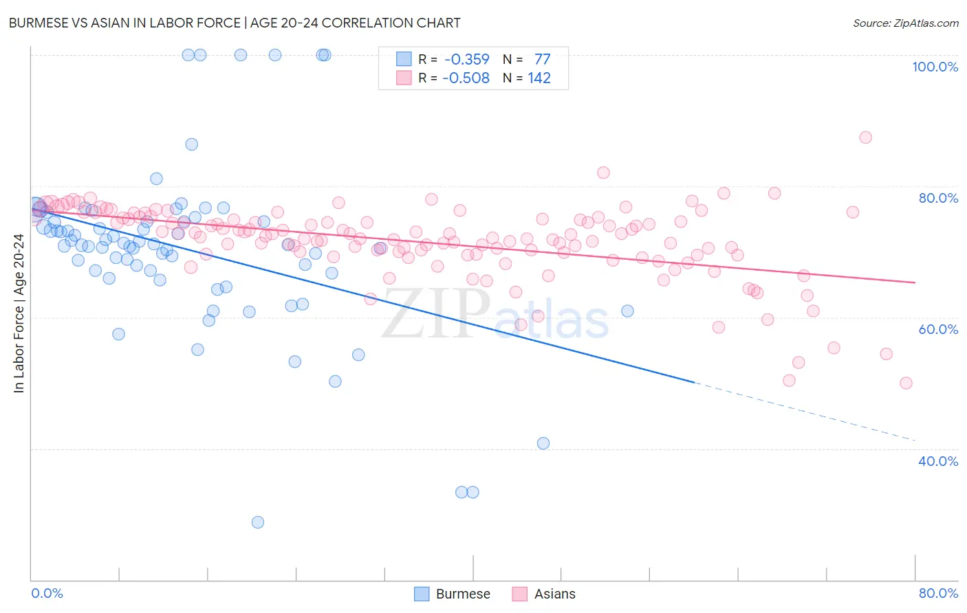 Burmese vs Asian In Labor Force | Age 20-24