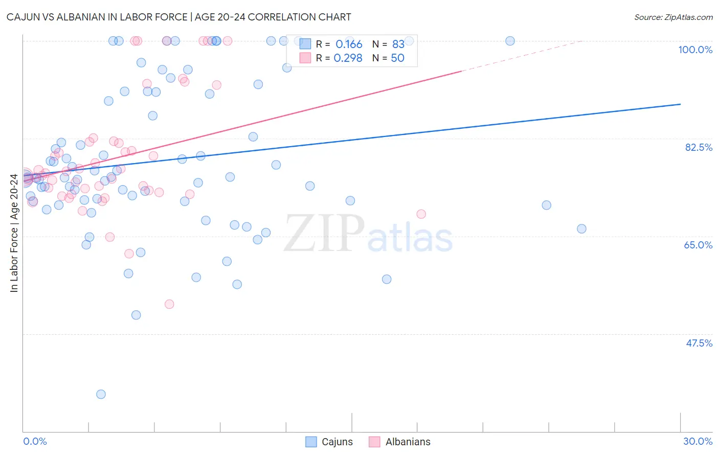 Cajun vs Albanian In Labor Force | Age 20-24