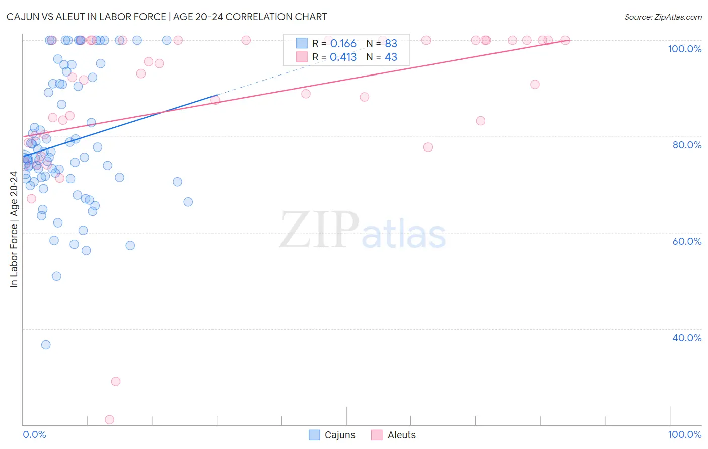 Cajun vs Aleut In Labor Force | Age 20-24