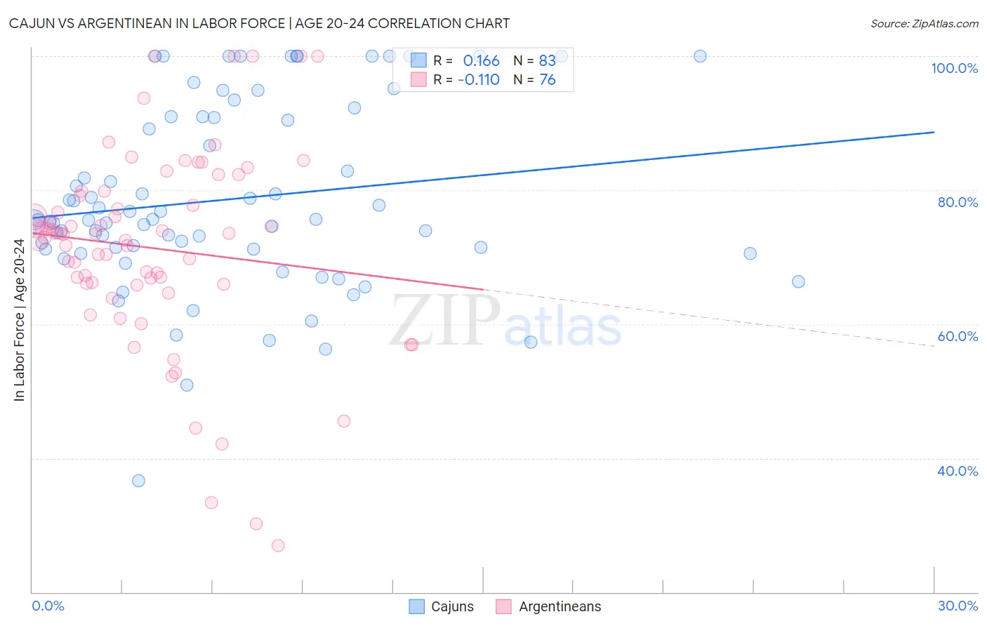 Cajun vs Argentinean In Labor Force | Age 20-24