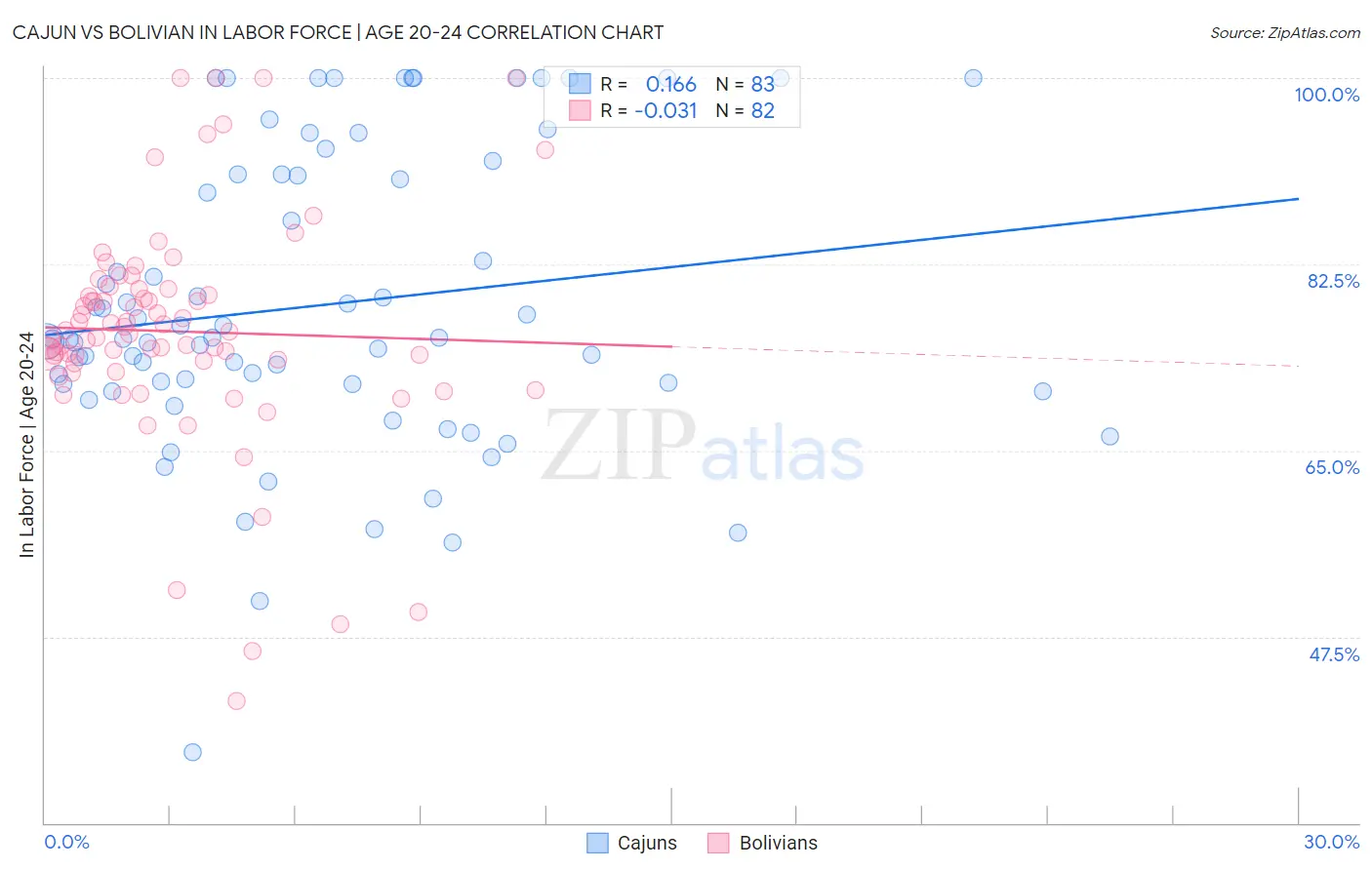 Cajun vs Bolivian In Labor Force | Age 20-24