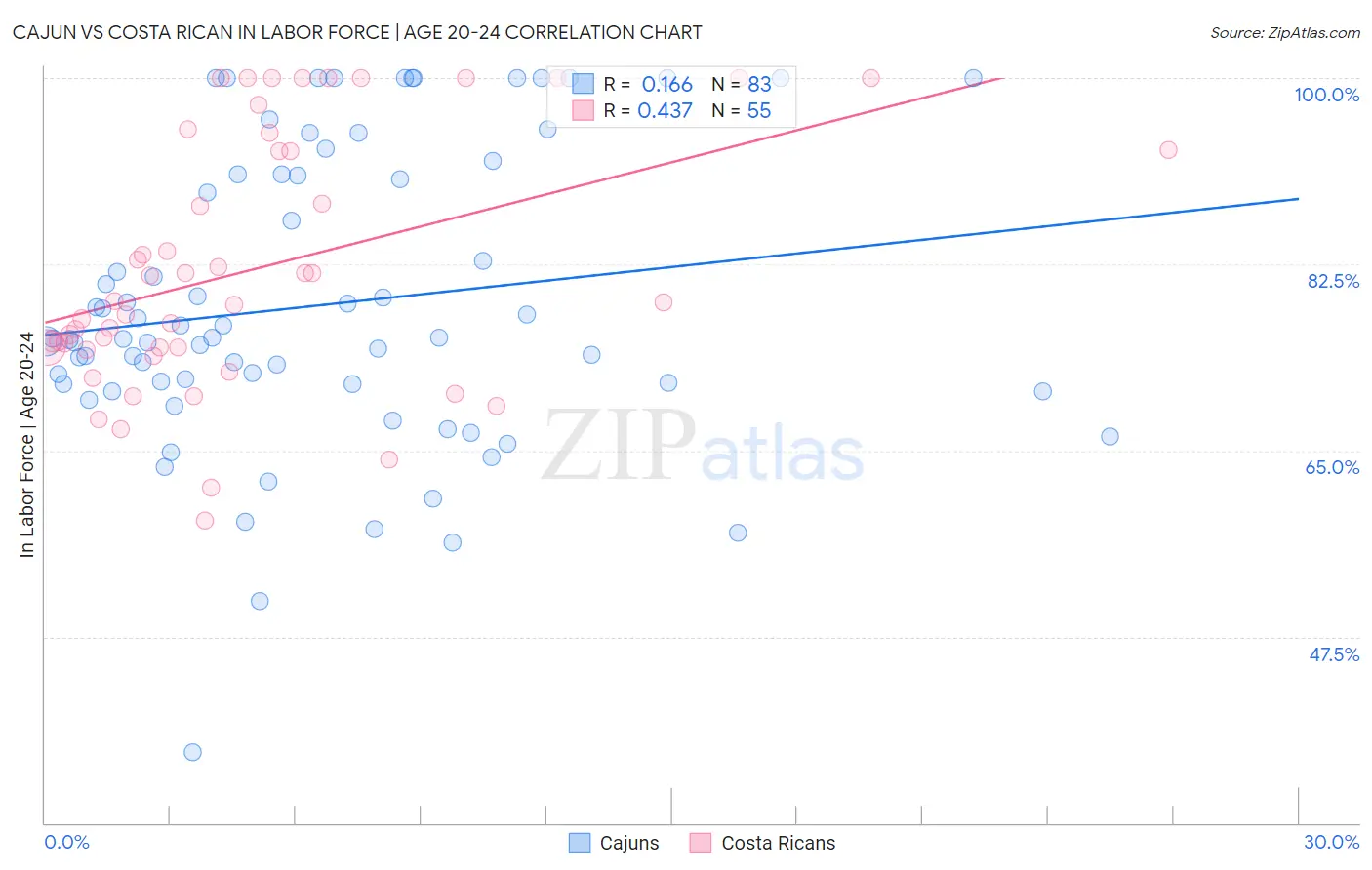 Cajun vs Costa Rican In Labor Force | Age 20-24