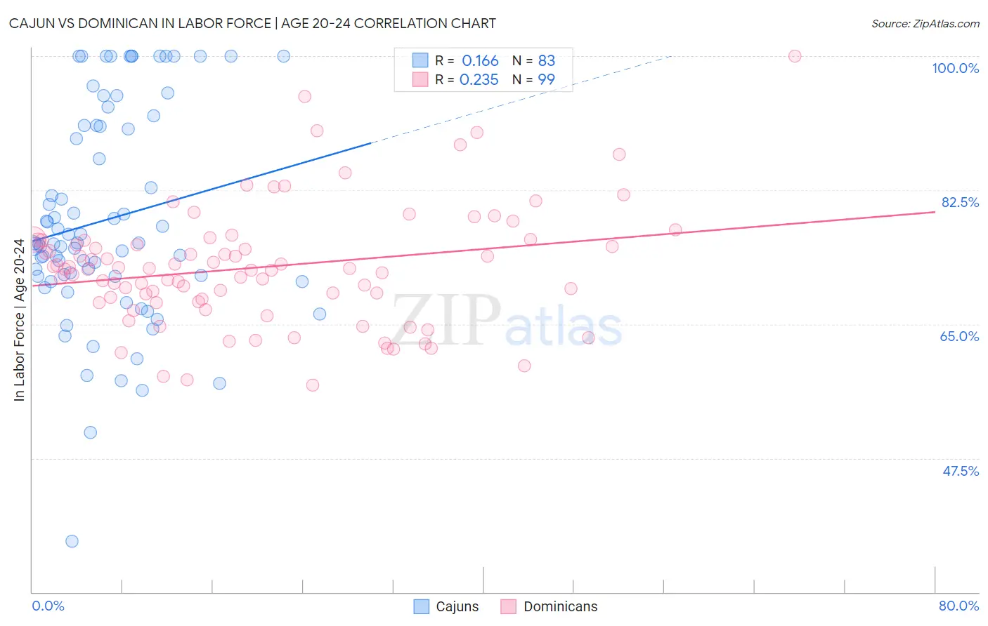 Cajun vs Dominican In Labor Force | Age 20-24