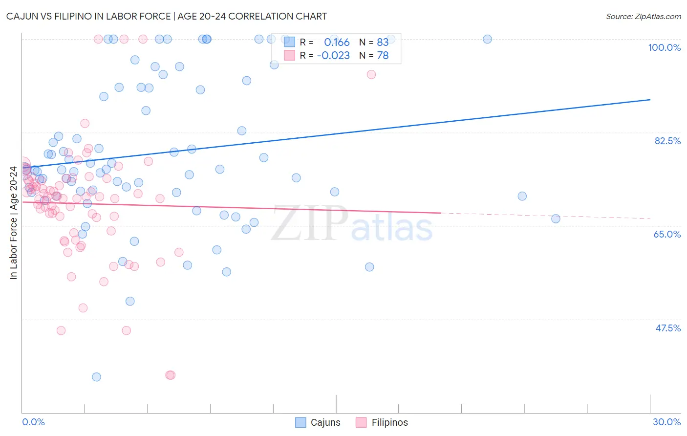 Cajun vs Filipino In Labor Force | Age 20-24