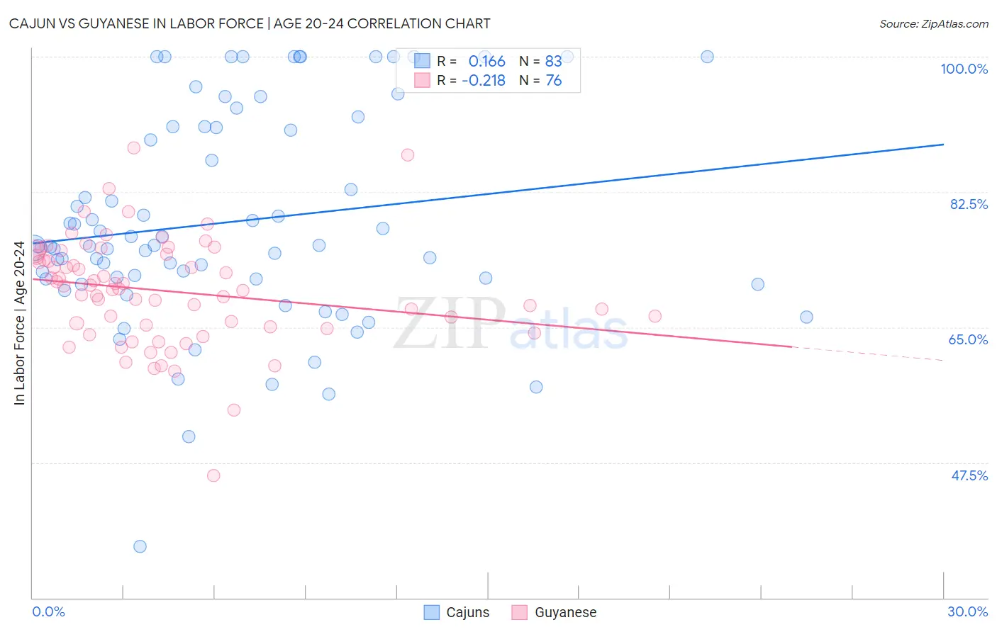 Cajun vs Guyanese In Labor Force | Age 20-24