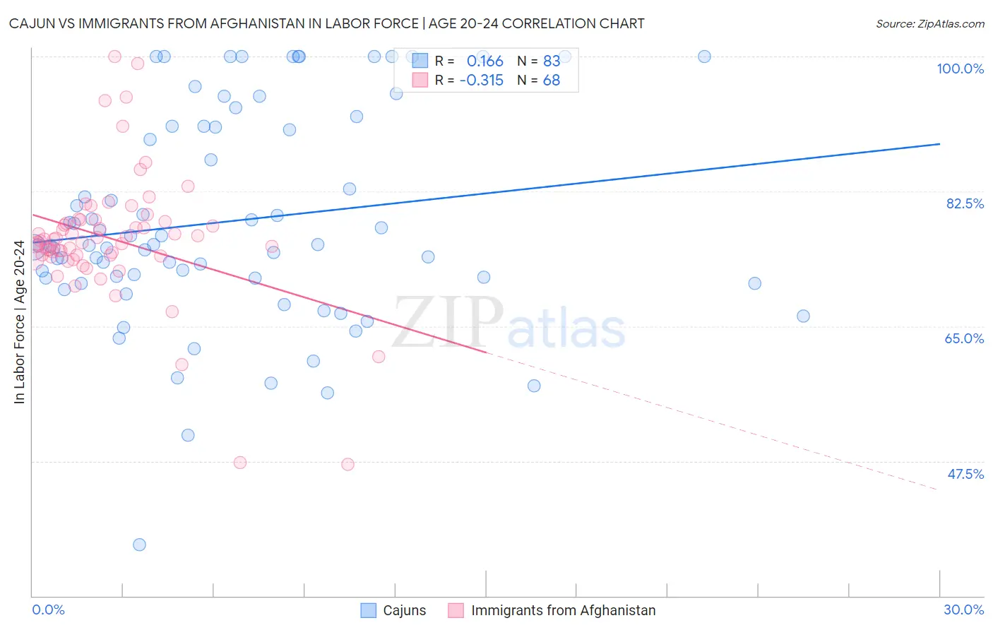 Cajun vs Immigrants from Afghanistan In Labor Force | Age 20-24