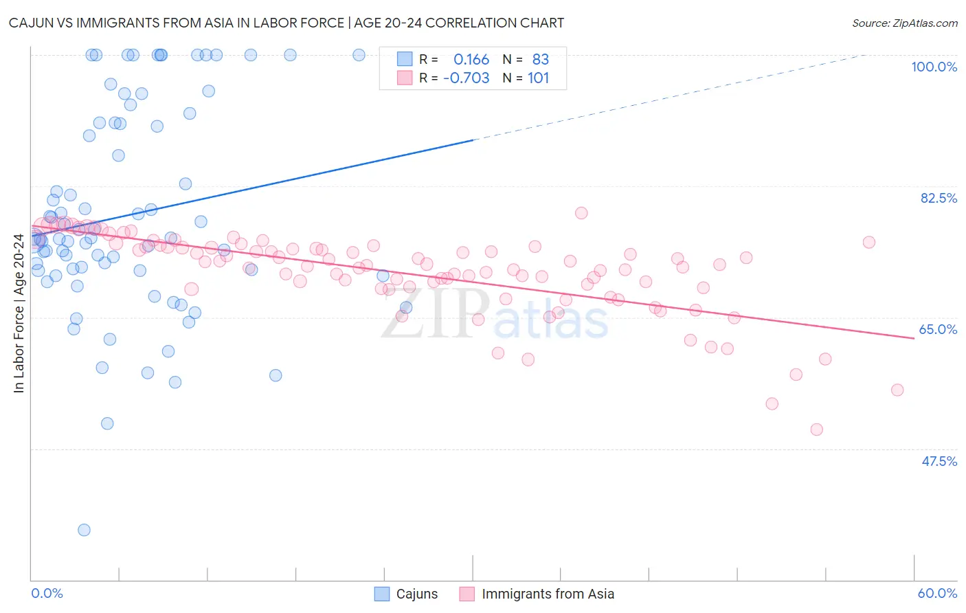 Cajun vs Immigrants from Asia In Labor Force | Age 20-24