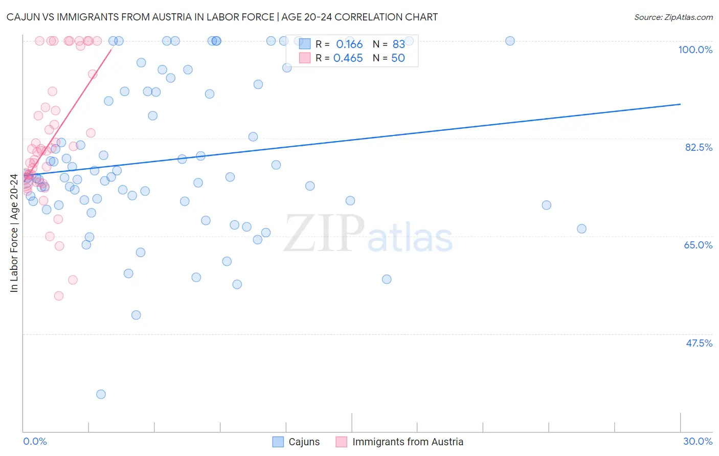 Cajun vs Immigrants from Austria In Labor Force | Age 20-24