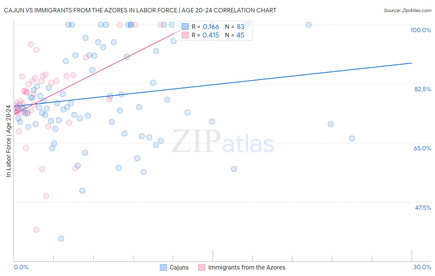 Cajun vs Immigrants from the Azores In Labor Force | Age 20-24