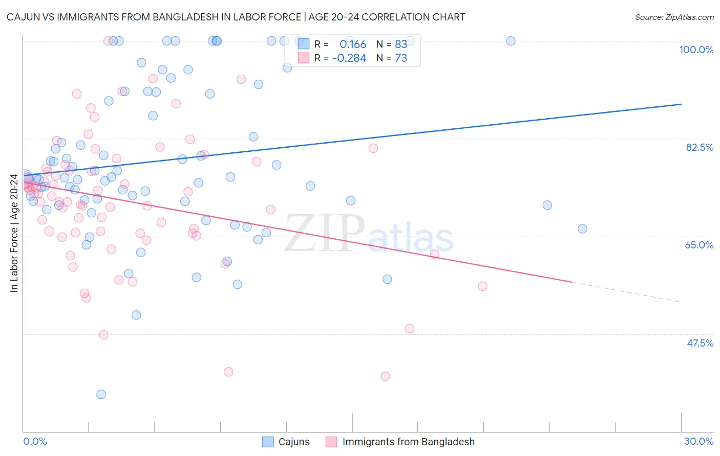 Cajun vs Immigrants from Bangladesh In Labor Force | Age 20-24