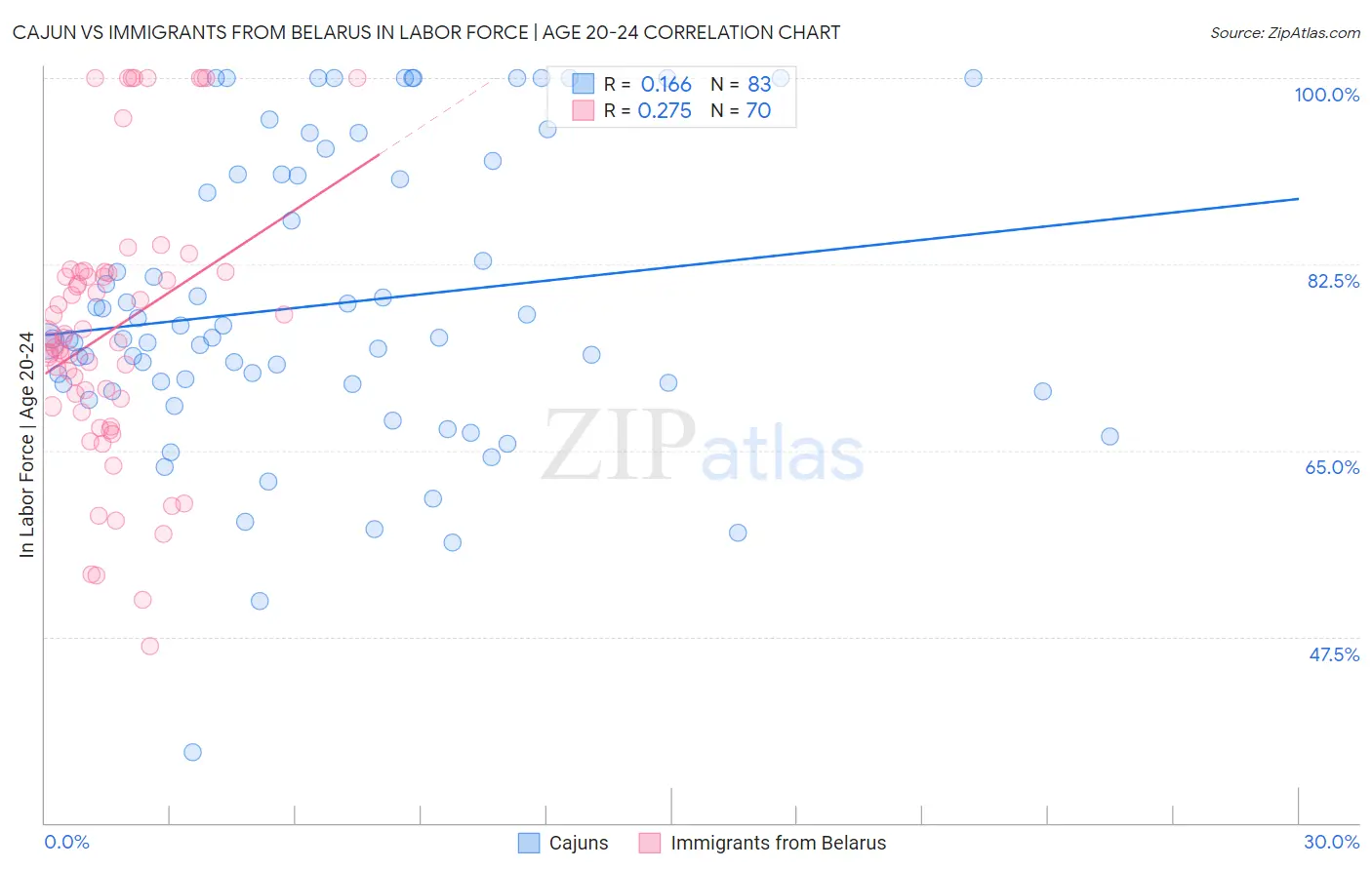 Cajun vs Immigrants from Belarus In Labor Force | Age 20-24