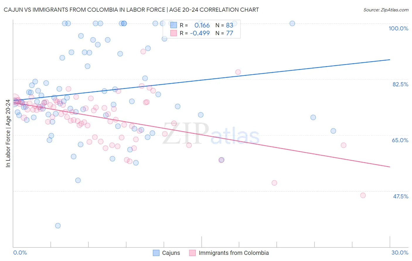 Cajun vs Immigrants from Colombia In Labor Force | Age 20-24