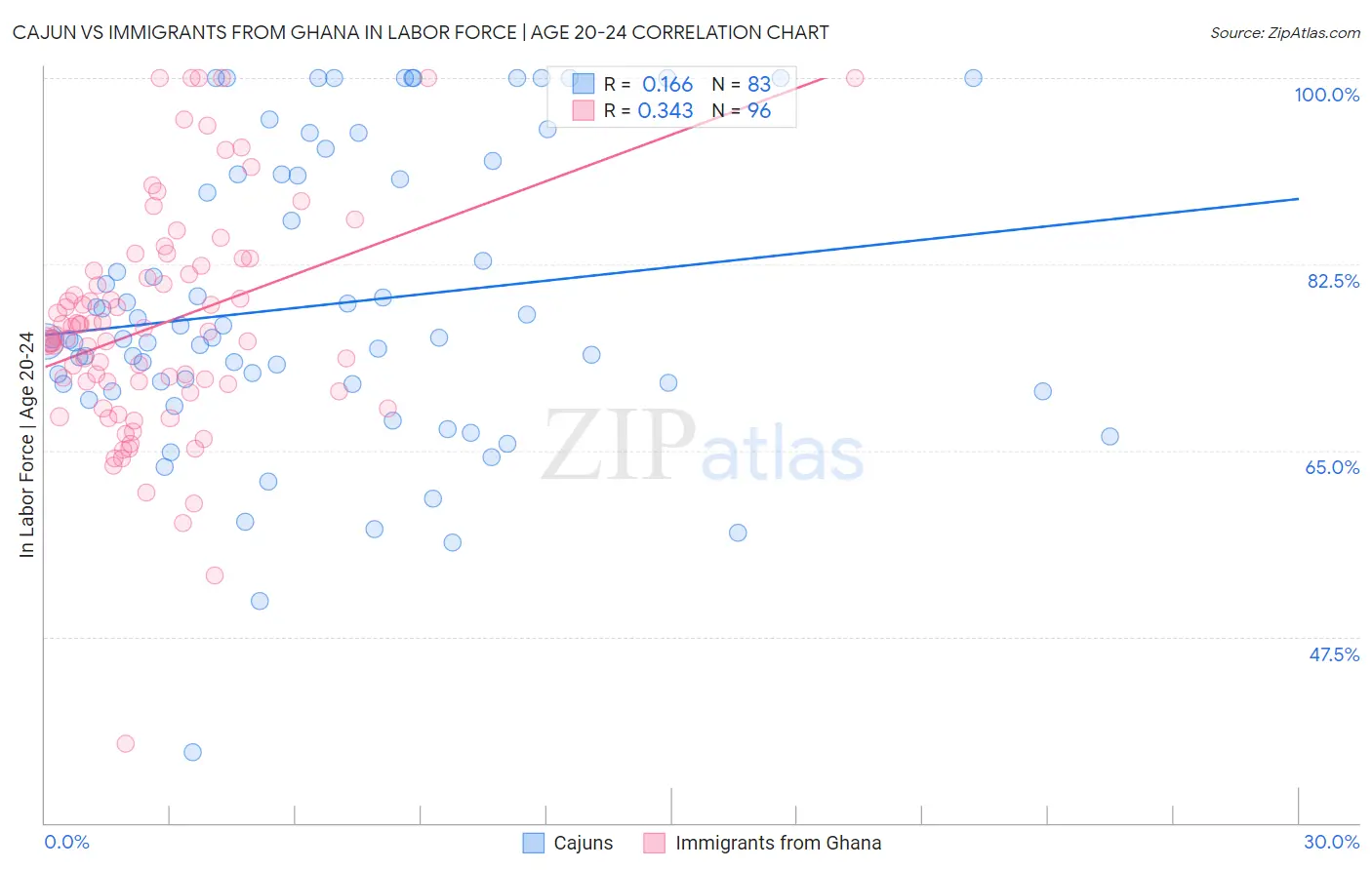 Cajun vs Immigrants from Ghana In Labor Force | Age 20-24