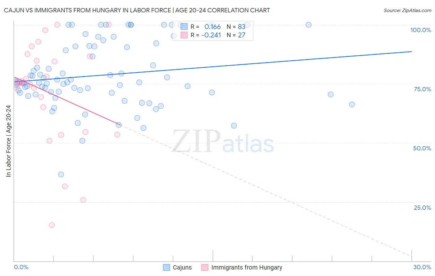 Cajun vs Immigrants from Hungary In Labor Force | Age 20-24