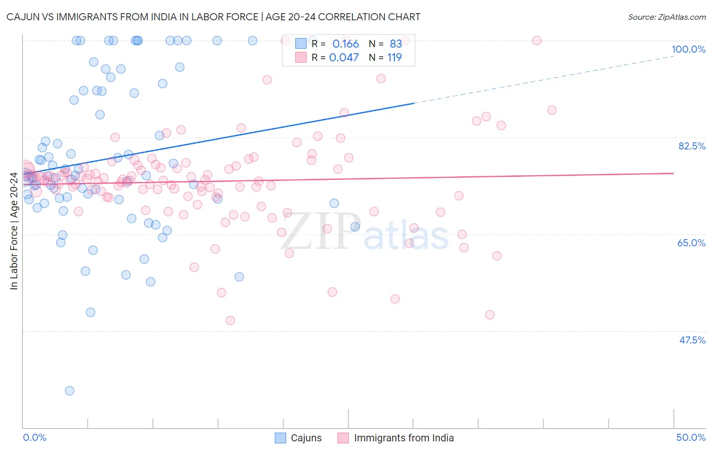 Cajun vs Immigrants from India In Labor Force | Age 20-24